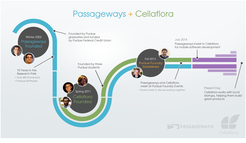 Cellaflora and Passageways Connection