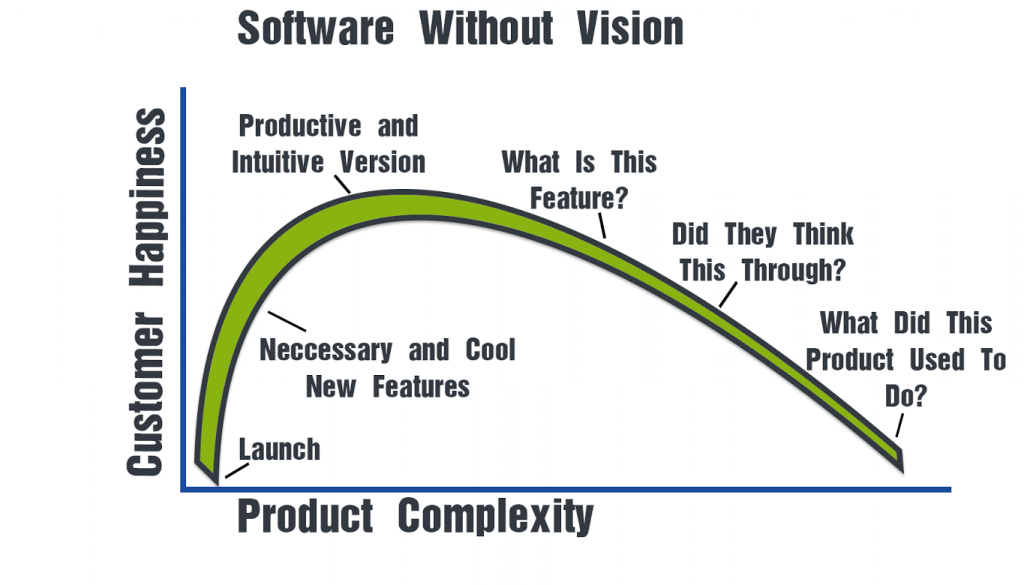 software without vision