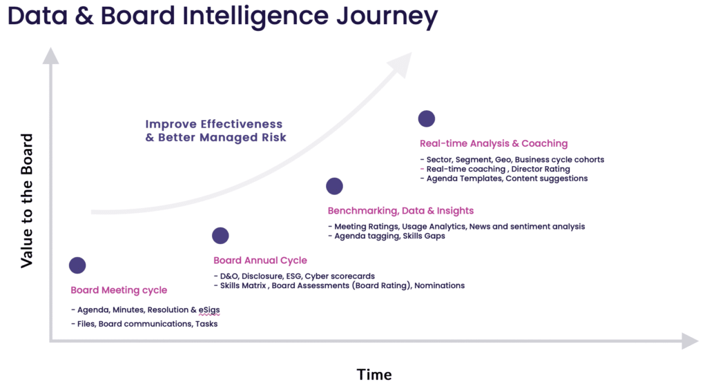 Board Intelligence Journey chart