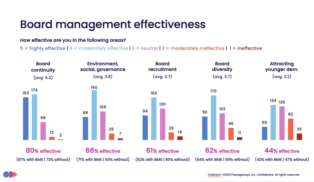 Board Management Effectiveness