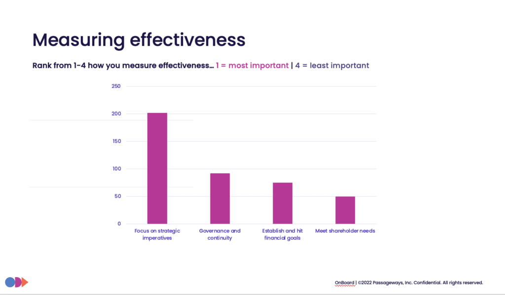 Measuring board effectiveness slide